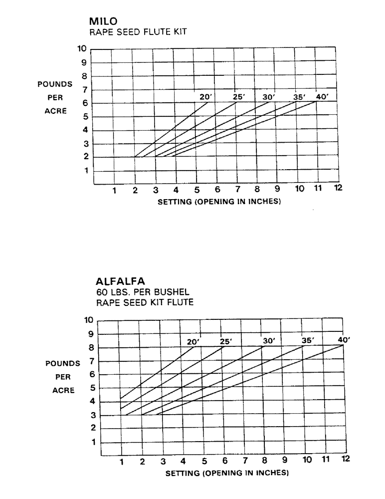 Схема запчастей Case IH AS1502 - (19) - CALIBRATION CHARTS (CONT.) (05) - SERVICE & MAINTENANCE