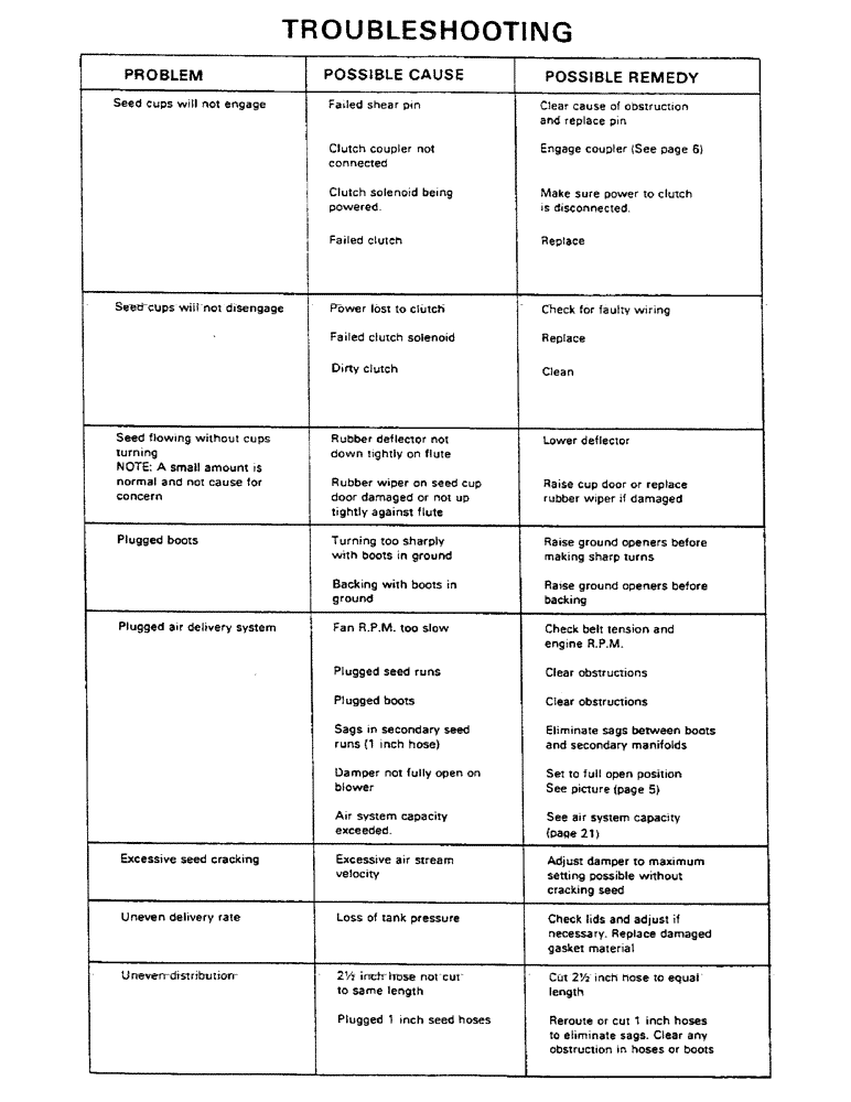 Схема запчастей Case IH AS1502 - (25) - TROUBLESHOOTING (05) - SERVICE & MAINTENANCE