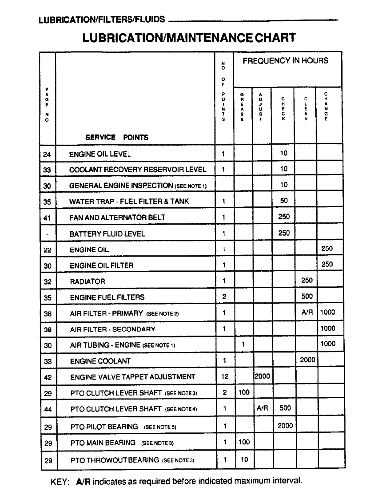 Схема запчастей Case IH 6590 - (018) - LUBRICATION, FILTERS, FLUIDS, LUBRICATION, MAINTENANCE CHART 