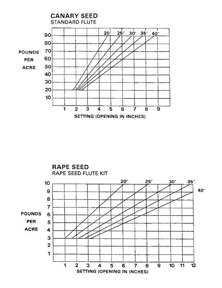 Схема запчастей Case IH AS1502 - (18) - CALIBRATION CHARTS (CONT.) (05) - SERVICE & MAINTENANCE